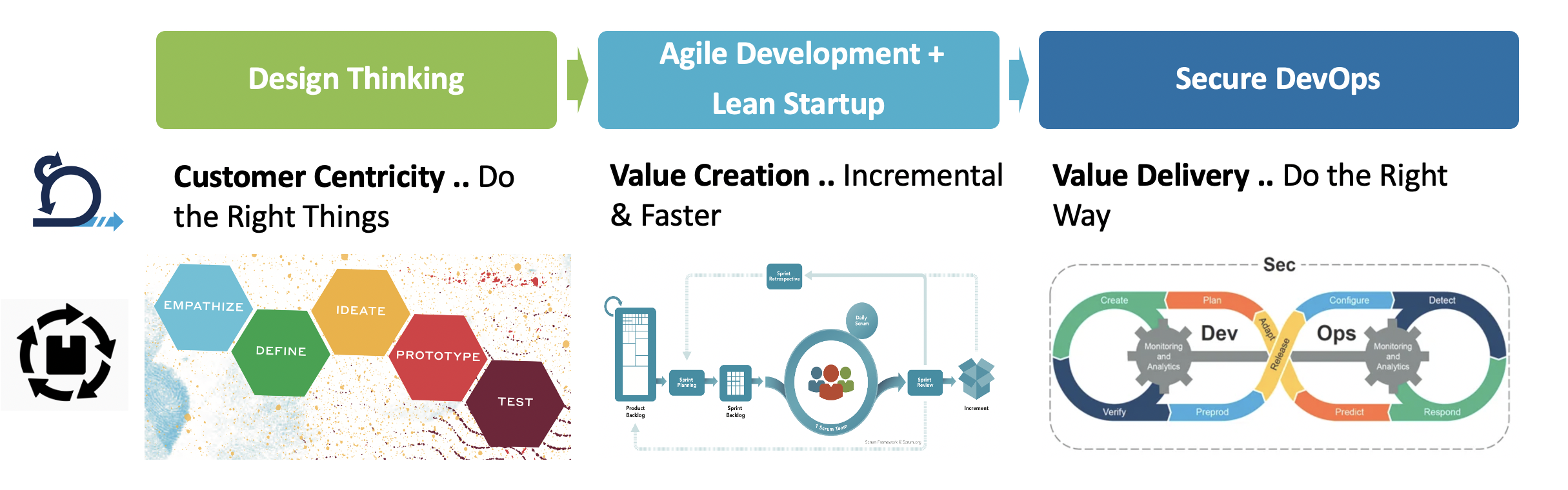 Applying Design Thinking principles in Software Engineering to drive ...