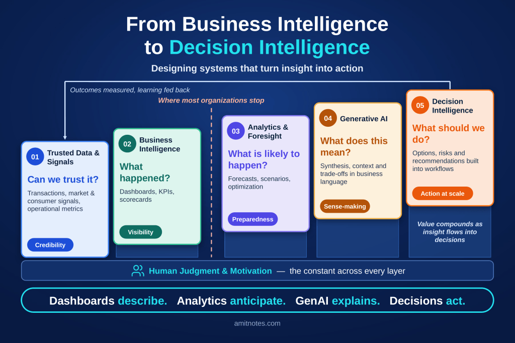 From Business Intelligence to Decision Intelligence