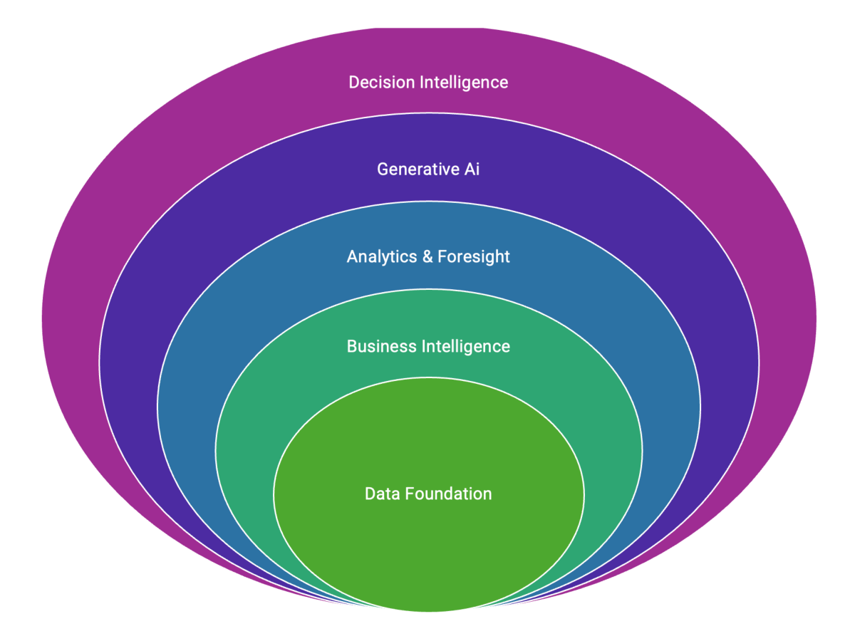 From Business Intelligence to Decision&nbsp;Intelligence