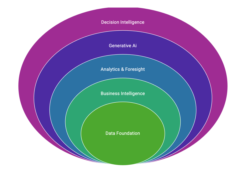 From Business Intelligence to Decision&nbsp;Intelligence
