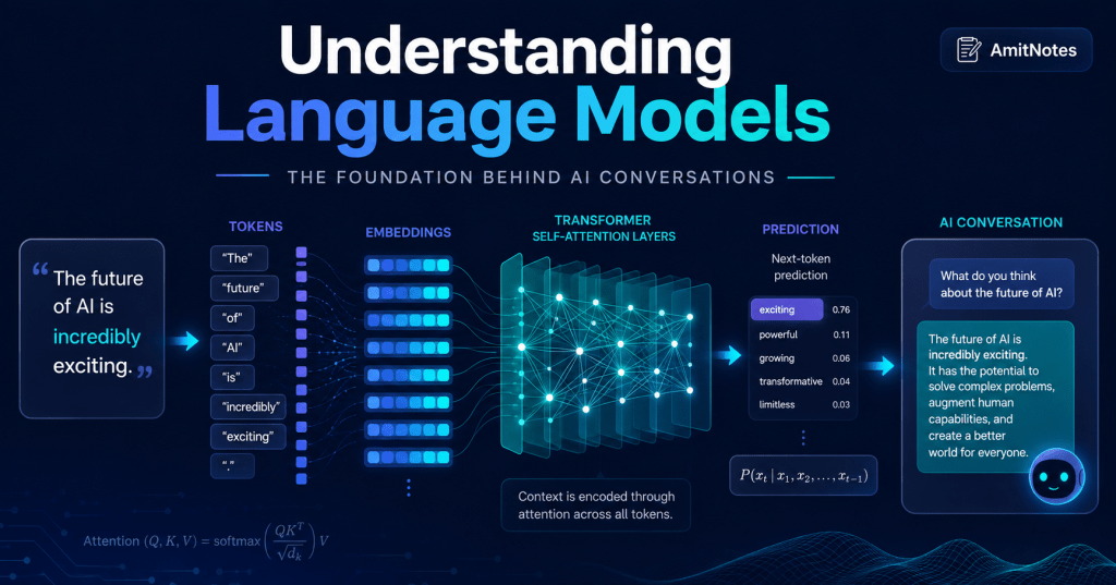 Understanding Language Models: The Foundation Behind AI&nbsp;Conversations