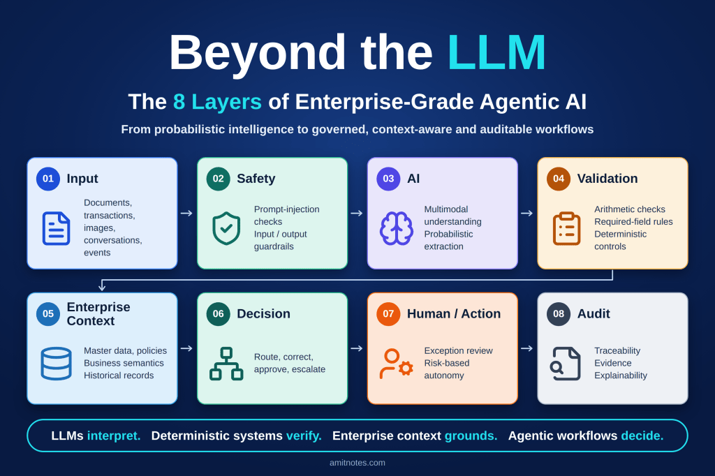 Beyond the LLM