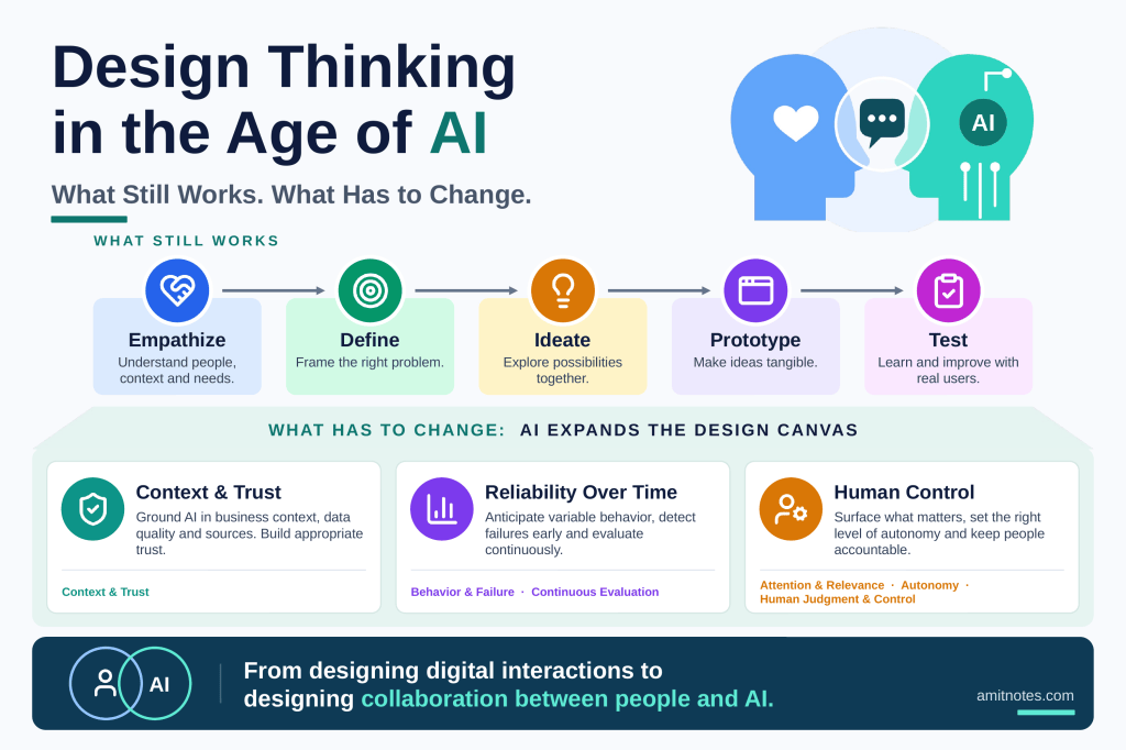 Design Thinking in the Age of AI
